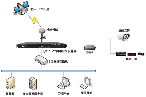 自動化時間同步系統(tǒng)組建方案