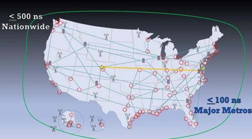 美國RNT基金會提出的替代GPS的彈性授時需求提案給了什么建議？