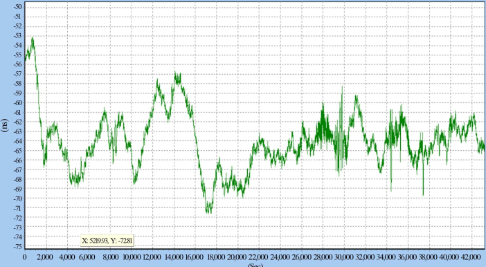 衛(wèi)星授時模擬測試同步性能結果
