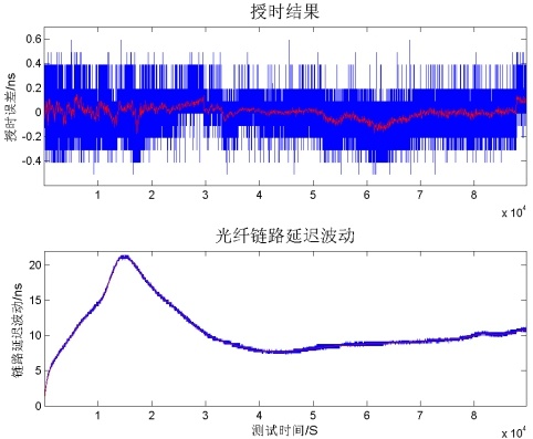 實(shí)際鏈路的授時(shí)結(jié)果