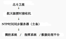 NTP時(shí)間同步服務(wù)器在航空領(lǐng)域中的應(yīng)用